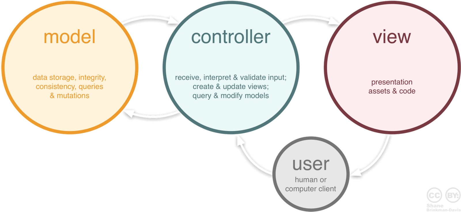 Diagram showing the flow of MVC.